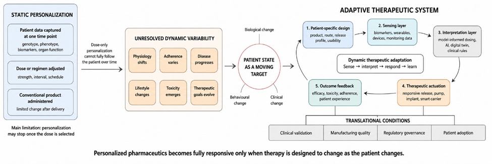 Figure 1. From Customized Dosing to Adaptive Therapeutic Systems in Personalized Pharmaceutics