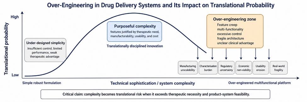 Figure 1. The Translational Paradox of Over-Engineering in Drug Delivery Systems: How Increasing Technical Sophistication Can Reduce Manufacturing, Regulatory, Economic, and Clinical Viability