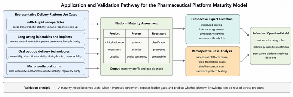 Figure 3. Application and Validation Pathway for the Pharmaceutical Platform Maturity Model across Representative Drug Delivery Use Cases