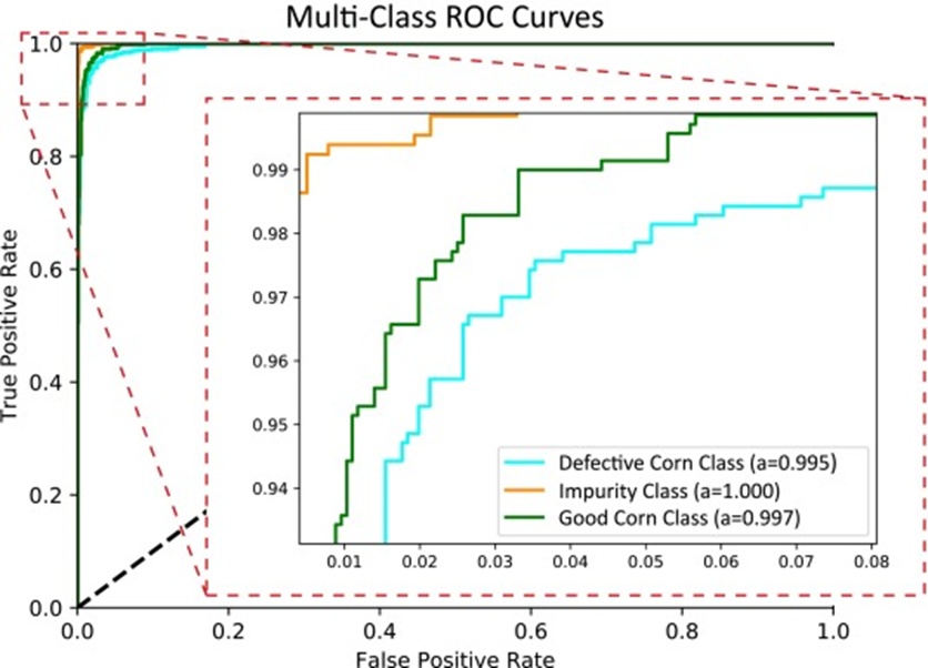 Figure 5. ROC curves of the proposed CK-CNNLW architecture for the three-class classification case.