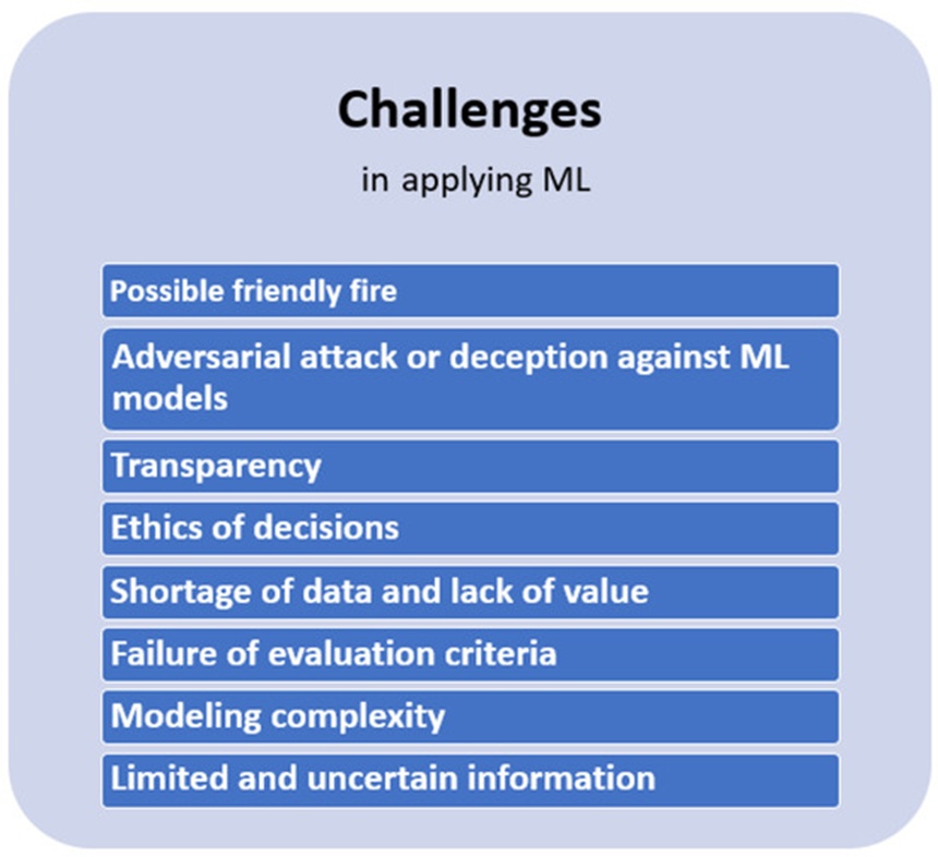 Figure 2. Challenges of applying ML in military environments.