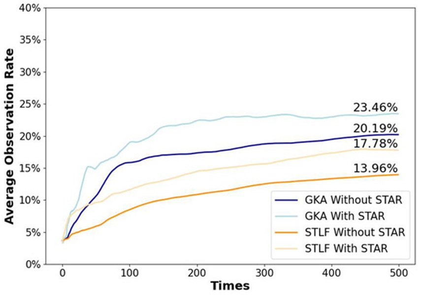 Figure 8. Average observation rate evolution with and without STAR.