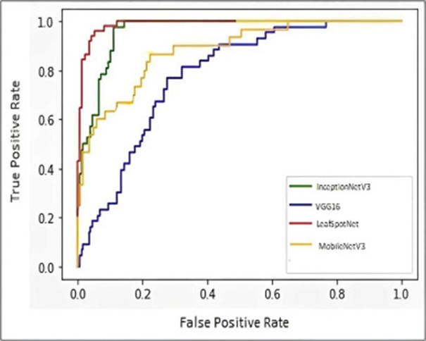 Figure 14. ROC curve of Jasmine plant leaf classifier for Jasmine plant leaf dataset.