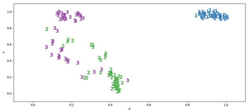 Figure 7. Fisher’s Irises training dataset (different classes colored differently for convenience).