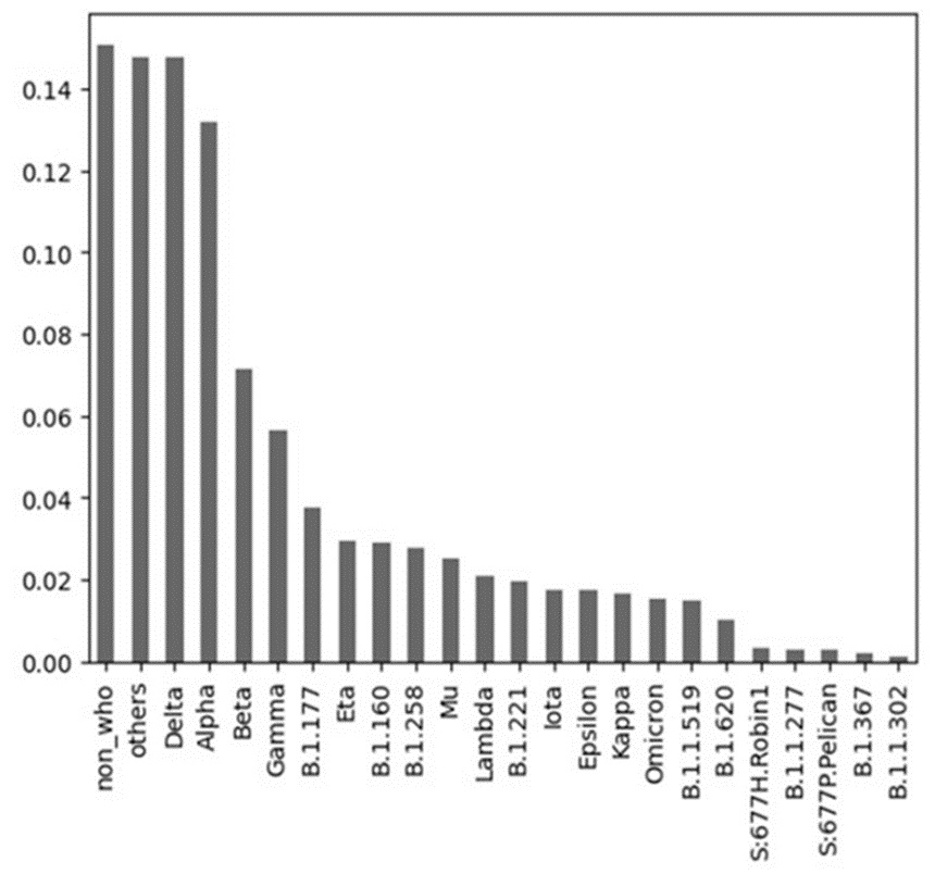 Figure 2. Distribution of values of the variable “variant” for the year 2021.