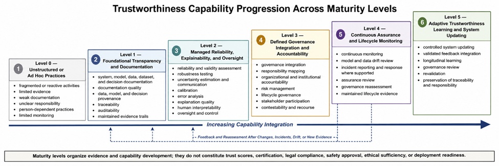 Figure 1. Trustworthiness Capability Progression Across Maturity Levels