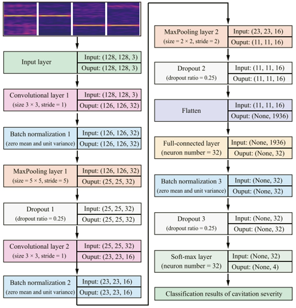 Figure 4.  Architecture of LeNet-5-like network