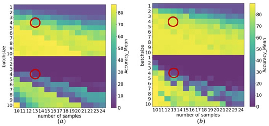 Figure 6. The forgetting performance of VGG16 under different training sample sizes: (a) includes only the forgotten class samples; (b) includes both the forgotten and retained class samples.