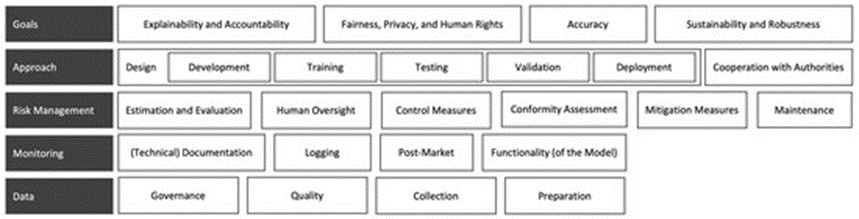 Figure 3. Final taxonomy of European regulatory principles.