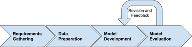 Figure 1. An abbreviated representation of the engineering lifecycle required for intelligent systems as outlined by Amershi et al. [5]. Their full machine learning workflow spans nine sequential phases: defining model requirements, acquiring data, refining data quality, annotating data points, extracting features, executing model training, verifying model performance, launching production deployment, and conducting continuous system monitoring [5].