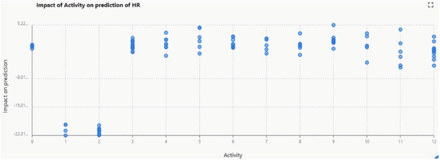 Figure 30. The graphical representation maps the creature’s Activity metric against its predictive leverage in the determination of HR magnitudes.