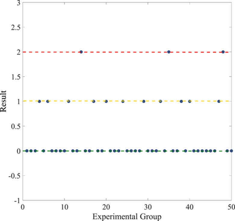 Figure 9. Statistical results of the number of feed cycles after cutting through the lamina.