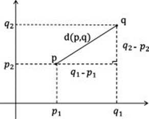 Figure 9. 2D coordinate system.