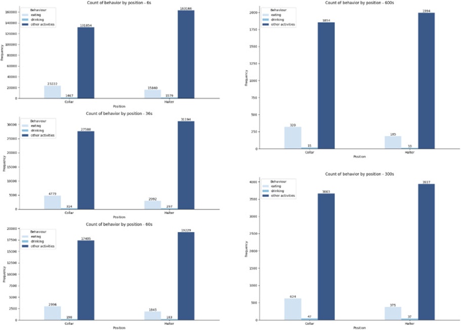 Figure 3. The behavior frequencies measured by the accelerometer at 6, 36, 60, 300, and 600 s.