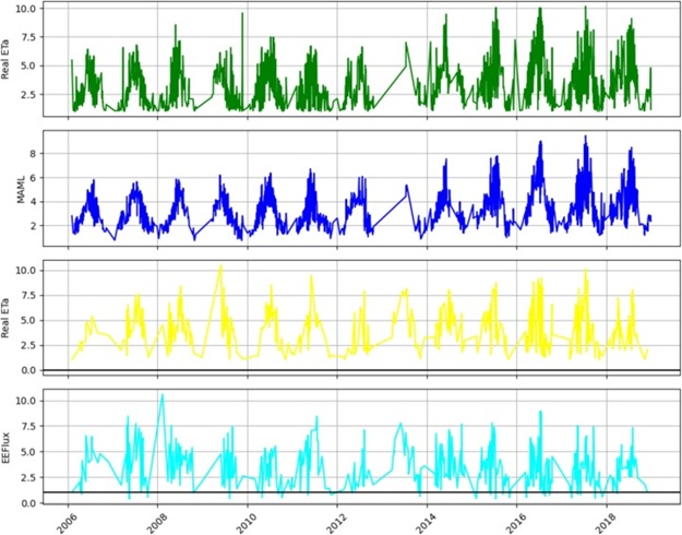Figure 7. The time series plots for the MAML predictions as well as for estimated ETₐ (actual evapotranspiration) from EEFlux, overlaid against real ETₐ recorded at Ameriflux and Euroflux sites.