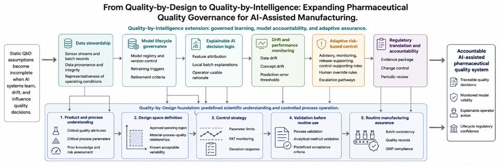 Figure 1. From Quality-by-Design to Quality-by-Intelligence: Expanding Pharmaceutical Quality Governance for AI-Assisted Manufacturing
