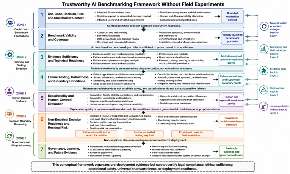 Figure 2. Trustworthy AI Benchmarking Framework Without Field Experiments