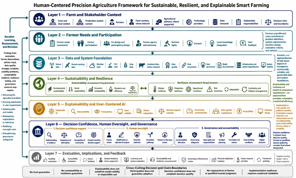 Figure 1. Human-Centered Precision Agriculture Framework for Sustainable, Resilient, and Explainable Smart Farming