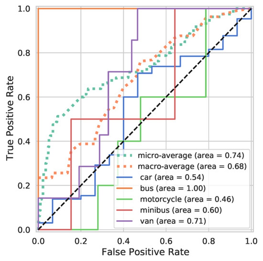 Figure 18. This performance plot traces the sensitivity and specificity of the virtual data model, demonstrating a segmented, stair-step profile due to restricted real-world test targets and showing an isolated perfect score for large transit vehicles.