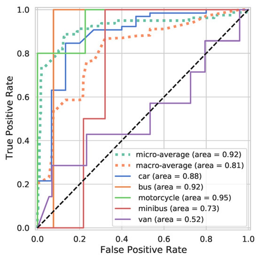 Figure 20. This sensitivity chart plots the true-positive classification rates for the dual-stage retraining model, illustrating an upward shift in detection curves across nearly all vehicle types.