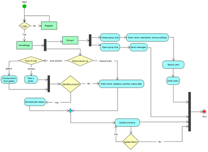 Figure 2. Application flowchart for the expiry management system (Source: Authors' own elaboration, based on the defined use cases).