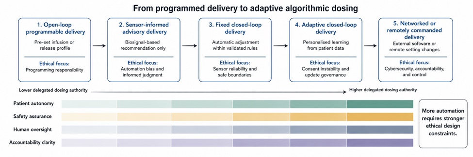 Figure 1. Autonomy Spectrum of Programmable Drug Delivery Systems and the Escalation of Ethical Responsibility