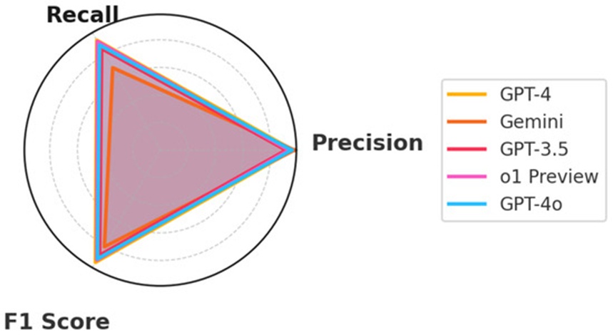Figure 5. Performance metrics.