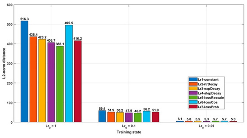 Figure 5. This graph tracks the minimum distortion levels produced by the various adaptive step-reduction methods under a targeted attack framework. Calculations are strictly limited to mutually successful trials across the specified step settings (𝛼0= 1, 0.1, 0.01, yielding 8104, 1768, and 37 overlapping successful instances, respectively). The evaluated strategies are arranged in sequence: constant, iteration decay, exponential decay, step decay, and the final three loss-modulated variants (rescaling, trigonometric, and baseline classification probability).