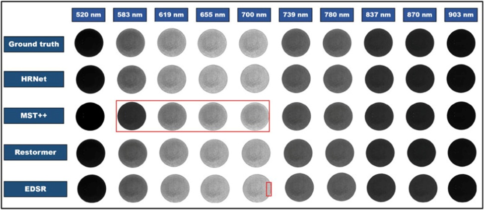 Figure 4. Ground-truth and reconstructed images. The red area represents the inconsistencies in the reconstructed pixels. MST++ showed the greatest inconsistencies in reconstructing the 583, 619, 655, and 700 nm bands.