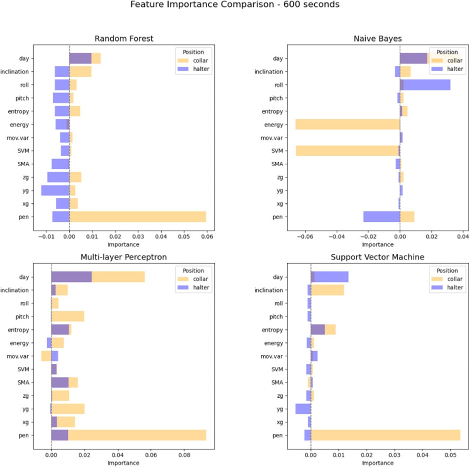Figure 7. Feature importance levels observed for the dataset with 600-s time intervals for animals wearing collars and halters.
