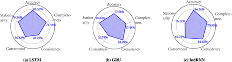 Figure 12. Using the MRs to assess the degree to which the DL solutions meet the accuracy, completeness, consistency, currentness, and stationarity data requirements. Each dimension plots the percentage of passed test cases.
