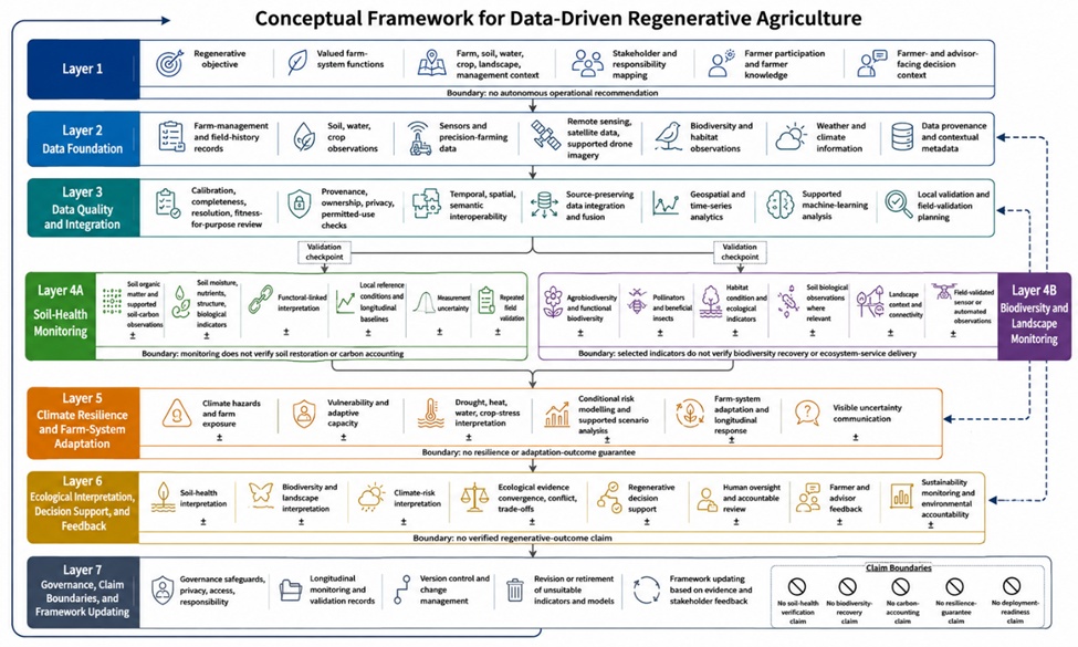 Figure 1. Conceptual Framework for Data-Driven Regenerative Agriculture