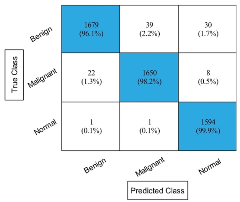 Figure 12. The confusion matrix of ESKNN after employing improved feature selection technique on the fused feature vector. ESKNN, Ensembled Subspace KNN.