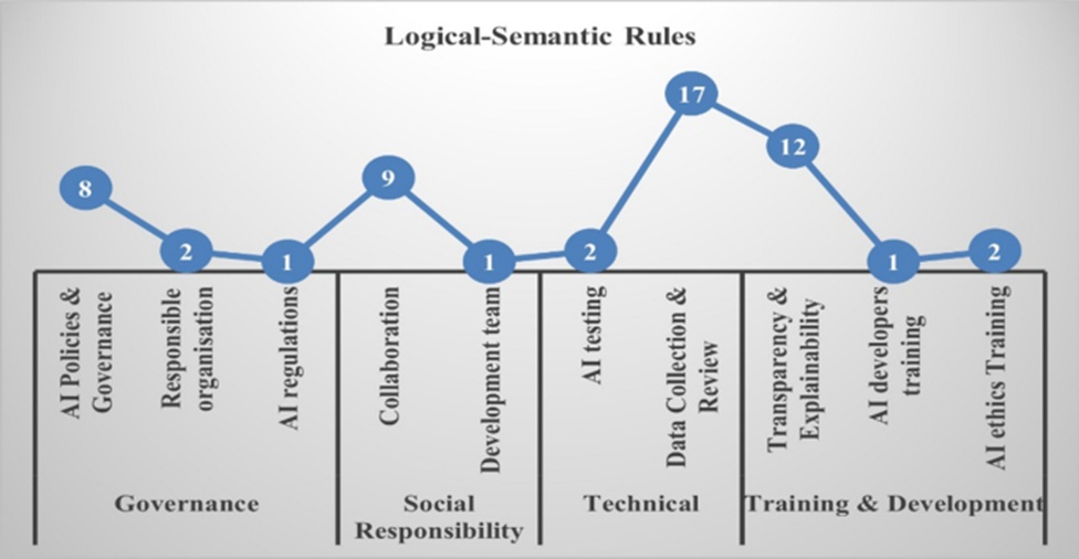 Figure 3. Logical-semantic rules—identified themes and coding summary