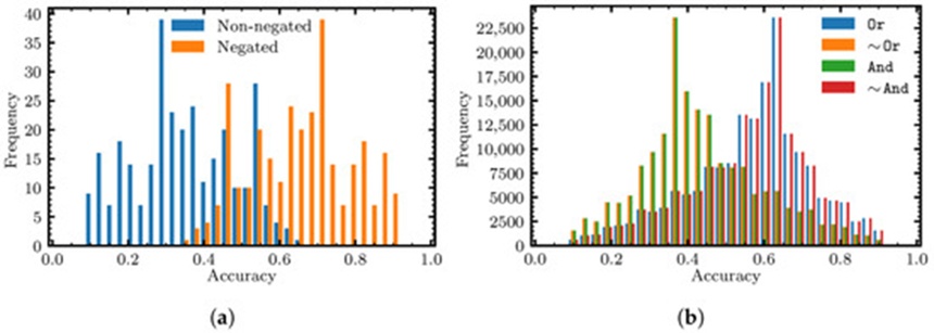 Figure 9. Accuracy score landscape for single- and double-feature rules for the full Breast Cancer dataset. Rules and respective scores are obtained by enumerating the full search space. (a) Single-feature rules. (b) Double-feature rules.