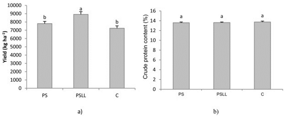 Figure 6. a) Grain yield and b) crude protein content (lowercase letters indicate significant differences).