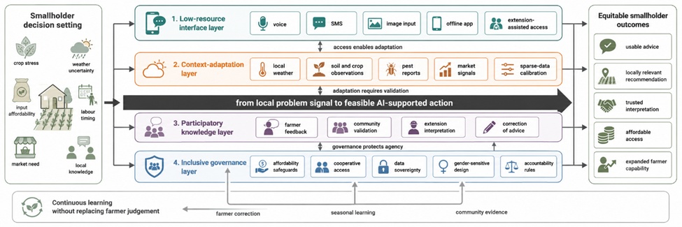 Figure 2. Operational Architecture of the Smallholder-Centred AI Model Linking Low-Resource Access, Local Adaptation, Farmer Knowledge, and Inclusive Governance.
