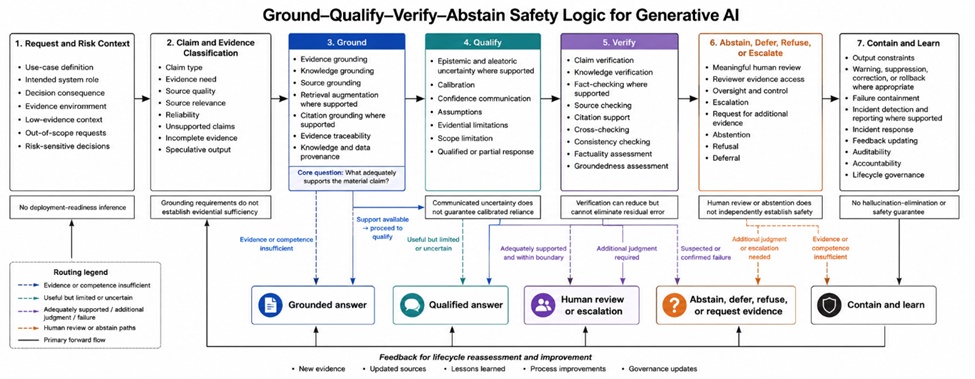 Figure 1. Ground–Qualify–Verify–Abstain Safety Logic for Generative AI