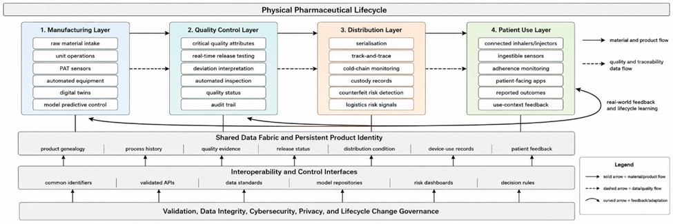 Figure 2. Integrated Pharmaceutical Cyber-Physical Architecture Linking Manufacturing, Quality Control, Distribution, and Patient Use
