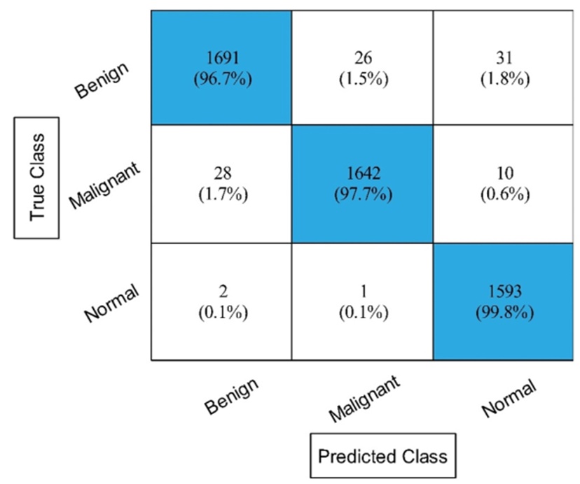 Figure 9.  Experiment no 3 confusion matrix for ESKNN classifier. ESKNN, Ensembled Subspace KNN.