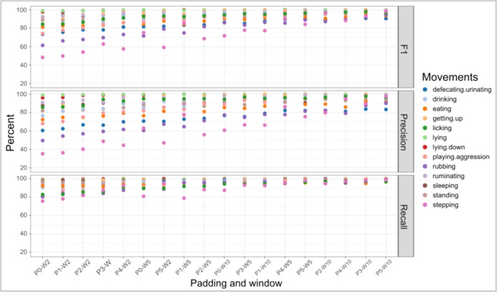 Figure 8. F1 score, precision, and recall results of the SVC classifier from the different Padding (P) and window (W) treatments in 14 complex movements. The treatment sequence shown was arranged from lowest to highest values.
