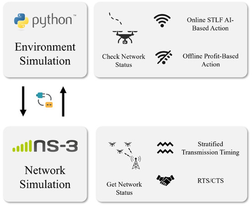 Figure 6. Conceptual overview of the proposed CSOOC framework, integrating STLF-based centralized control, profit-driven offline autonomy, and STAR congestion control within a unified communication–control architecture.