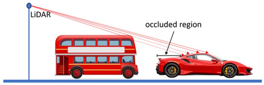 Figure 1. Occluded region of the vehicle. The car is partially occluded by the bus parked behind it.