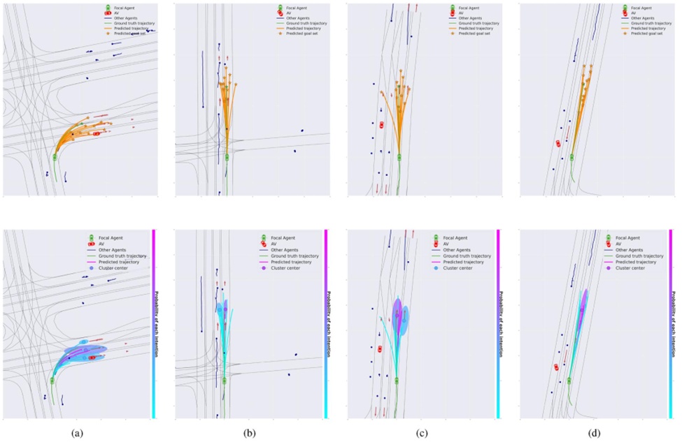 Figure 2. Qualitative evaluation: DenseTNT-Intent (lower row) groups the raw outputs generated by DenseTNT (upper row) into macro-level behavioral intentions. A specific probability is assigned to each distinct cluster according to the vertical color scale on the right. The centered circles indicate the mean position of each cluster. Translucent boundary contours map the spatial uncertainty within the velocity profiles. Unrealistic destinations that exit the drivable roadway or head into oncoming traffic streams are filtered out.
