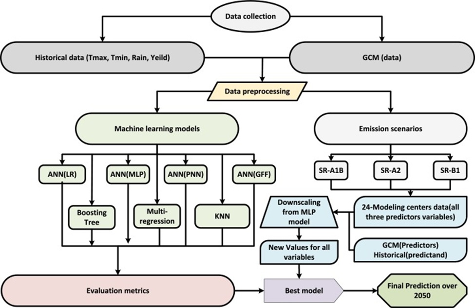 Figure 1. Flow Schematic of the Investigative Workflow for Emulating Cotton Yield Prediction (bale/ha) Capitalizing on Climatic and Harvest Datasets Spanning 1991 to 2020.