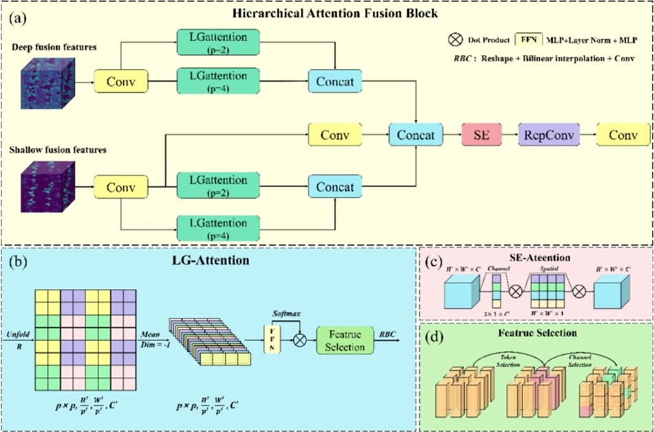Figure 6. Hierarchical attention fusion block: (a) illustrates the overall functioning principle of HAFB in dual modality, (b) shows the composition of LG-Attention, (c) depicts the principle of the SE attention module, and (d) demonstrates the mechanism of feature selection.