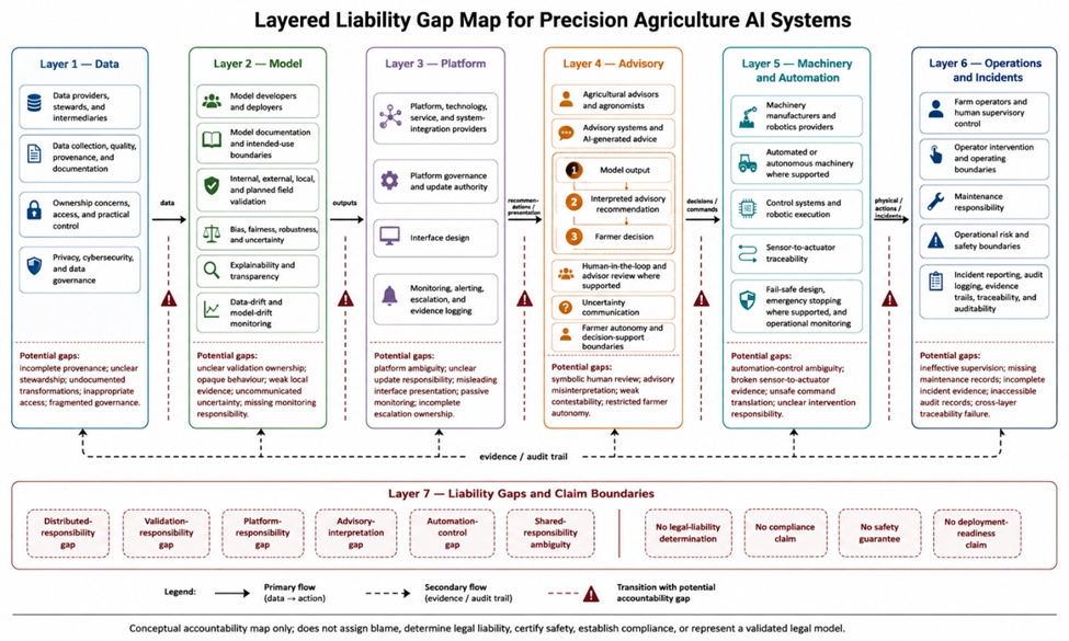 Figure 1. Layered Liability Gap Map for Precision Agriculture AI Systems