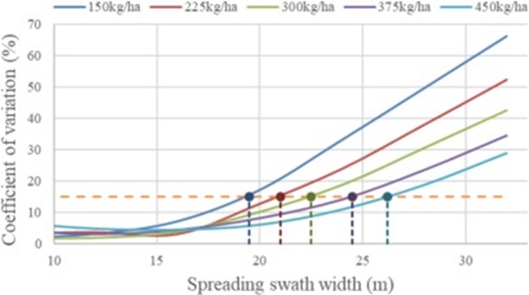 Figure. 8. CV of particle distribution (uniformity) within the spreading width with different fertilizer application rates.