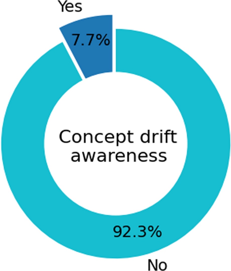 Figure 18. Relative proportion of the analyzed papers that were concerned with the concept drift problem