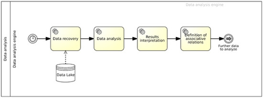 Figure 11. Data analysis process using association rules.